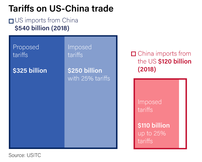 Tariffs US-China Trade 2018/1029